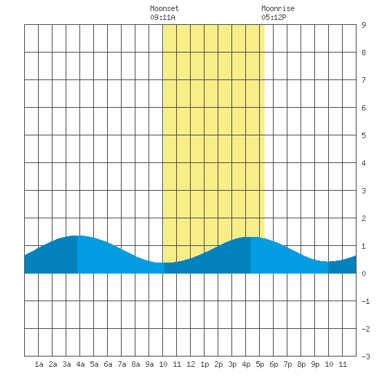 Nome tide chart for Monday, November 7, 2022