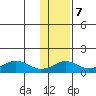 Nome tide chart for Monday, November 7, 2022