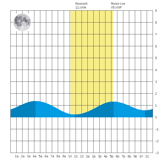 Nome tide chart for Tuesday, November 8, 2022