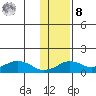 Nome tide chart for Tuesday, November 8, 2022