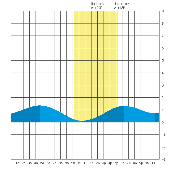 Nome tide chart for Wednesday, November 9, 2022