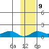 Nome tide chart for Wednesday, November 9, 2022