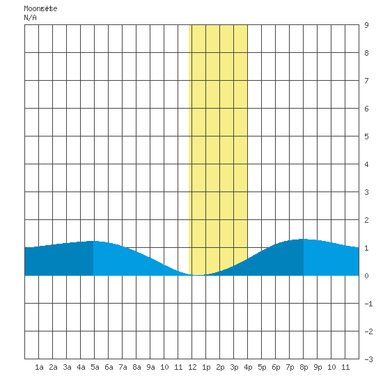 Nome tide chart for Saturday, December 10, 2022