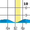 Nome tide chart for Saturday, December 10, 2022