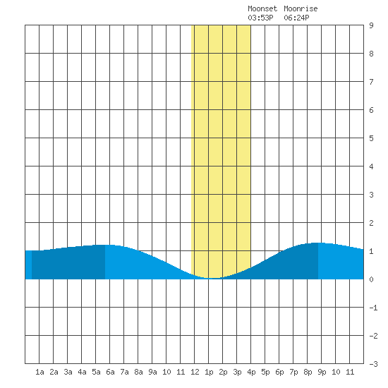 Nome tide chart for Sunday, December 11, 2022