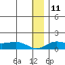 Nome tide chart for Sunday, December 11, 2022