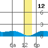 Nome tide chart for Monday, December 12, 2022