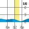 Nome tide chart for Friday, December 16, 2022