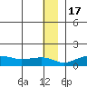 Nome tide chart for Saturday, December 17, 2022