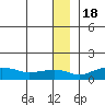 Nome tide chart for Sunday, December 18, 2022