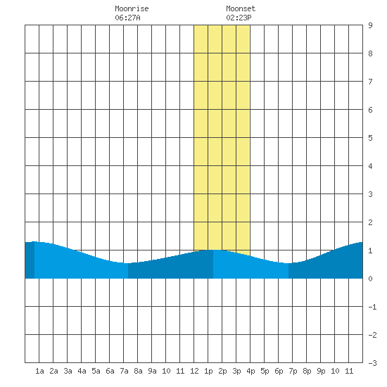 Nome tide chart for Monday, December 19, 2022