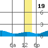 Nome tide chart for Monday, December 19, 2022