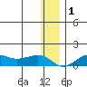 Nome tide chart for Thursday, December 1, 2022