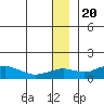 Nome tide chart for Tuesday, December 20, 2022