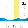Nome tide chart for Wednesday, December 21, 2022
