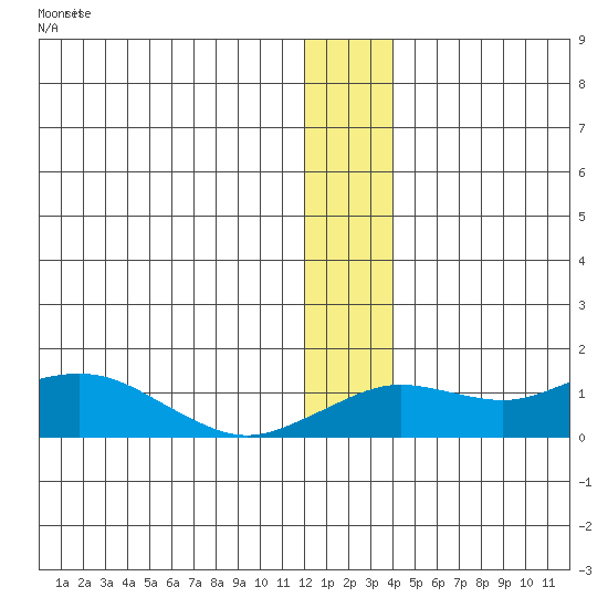Nome tide chart for Thursday, December 22, 2022