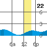 Nome tide chart for Thursday, December 22, 2022