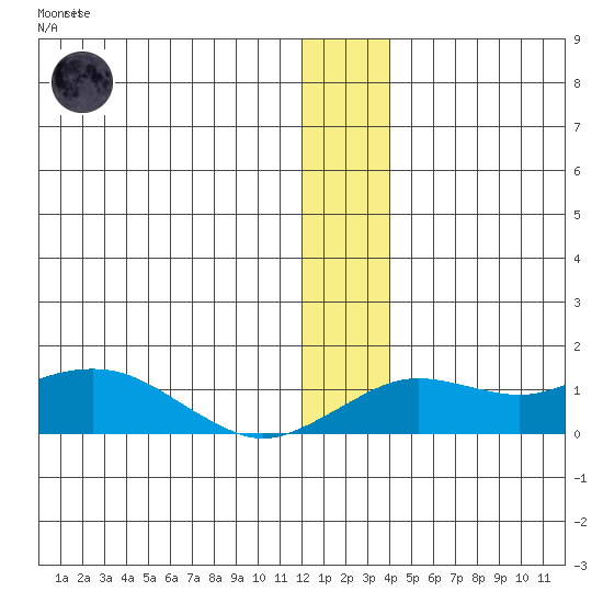 Nome tide chart for Friday, December 23, 2022