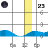 Nome tide chart for Friday, December 23, 2022
