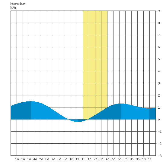 Nome tide chart for Saturday, December 24, 2022