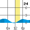 Nome tide chart for Saturday, December 24, 2022