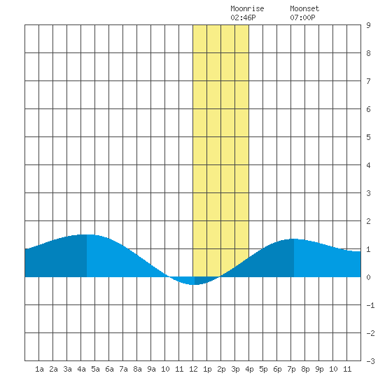 Nome tide chart for Sunday, December 25, 2022