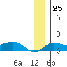 Nome tide chart for Sunday, December 25, 2022