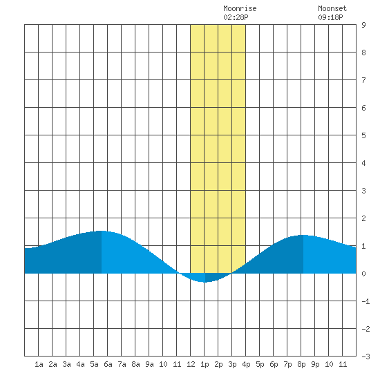 Nome tide chart for Monday, December 26, 2022