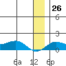Nome tide chart for Monday, December 26, 2022