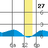 Nome tide chart for Tuesday, December 27, 2022