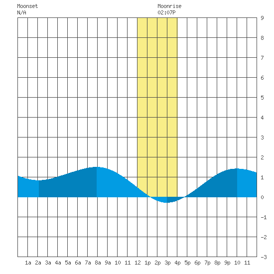 Nome tide chart for Wednesday, December 28, 2022
