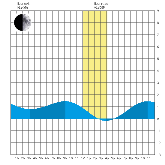 Nome tide chart for Thursday, December 29, 2022