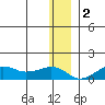 Nome tide chart for Friday, December 2, 2022