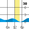 Nome tide chart for Friday, December 30, 2022
