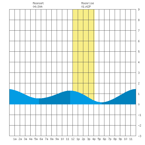 Nome tide chart for Saturday, December 31, 2022