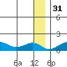 Nome tide chart for Saturday, December 31, 2022