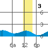 Nome tide chart for Saturday, December 3, 2022