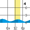 Nome tide chart for Sunday, December 4, 2022