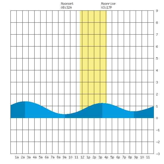 Nome tide chart for Monday, December 5, 2022