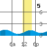 Nome tide chart for Monday, December 5, 2022