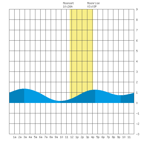 Nome tide chart for Tuesday, December 6, 2022