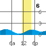 Nome tide chart for Tuesday, December 6, 2022