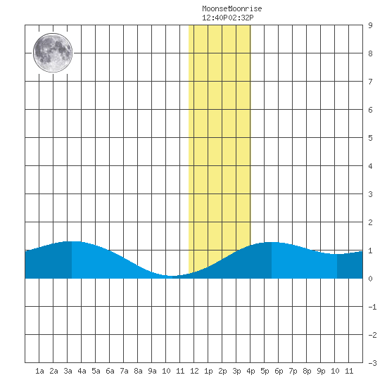 Nome tide chart for Wednesday, December 7, 2022