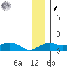 Nome tide chart for Wednesday, December 7, 2022