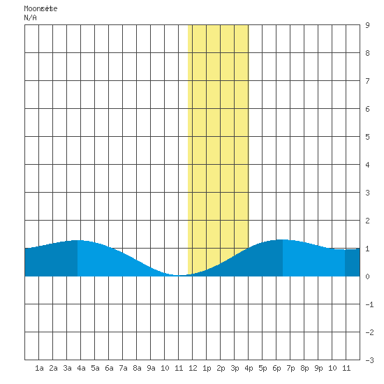 Nome tide chart for Thursday, December 8, 2022