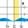 Nome tide chart for Thursday, December 8, 2022
