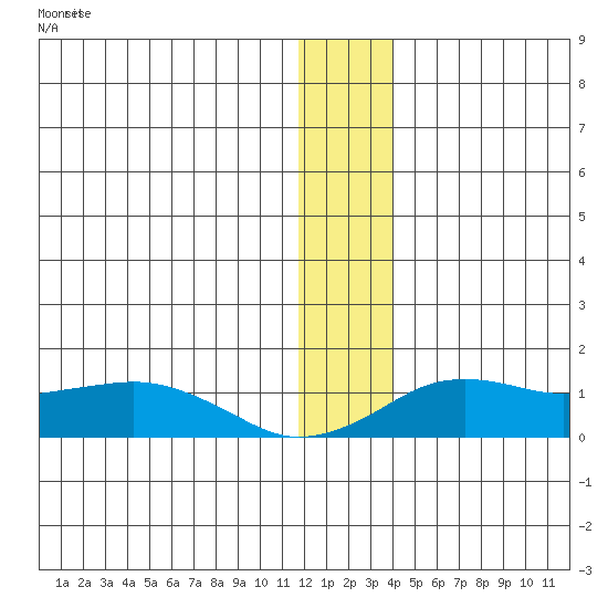 Nome tide chart for Friday, December 9, 2022