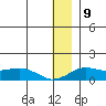 Nome tide chart for Friday, December 9, 2022