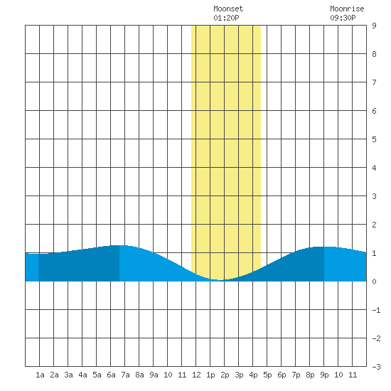 Nome tide chart for Tuesday, January 10, 2023