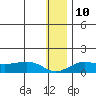 Nome tide chart for Tuesday, January 10, 2023